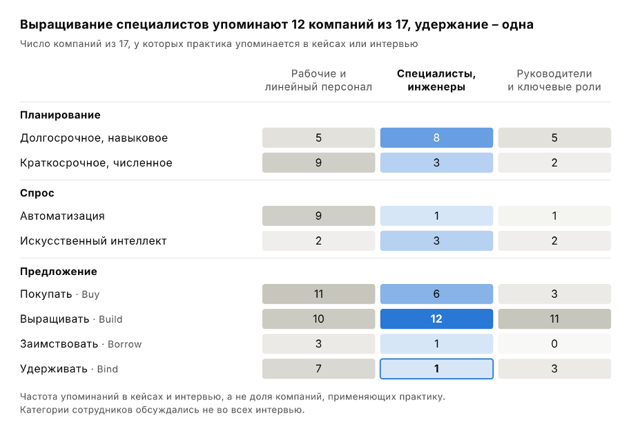 Рис. 8. Практики работы с разными категориями персонала: число компаний из 17, упомянувших подход в интервью или кейсе. Источник: ЭКОПСИ, «Лучшие практики стратегического планирования персонала», 2026